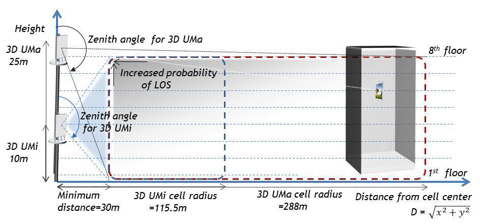 estimation Element configuration UE mobility Value 19 cells with 3 sector 3D UMa (ISD:500m), 3D UMi (ISD:200m) 46dBm(3D UMa), 41dBm (3D UMi) 2GHz 10MHz 10 UEs per cell IR asynchronous retransmission