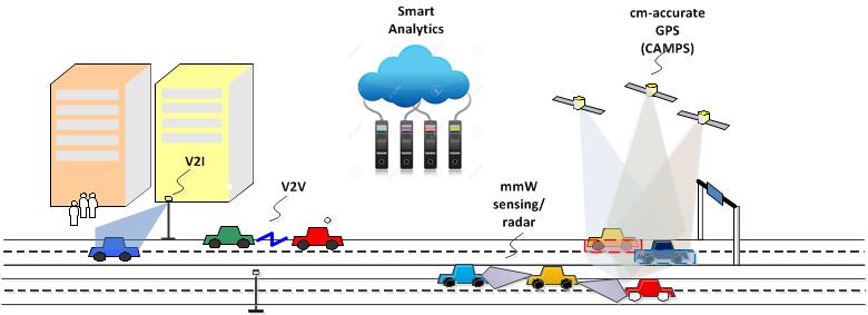 V2X Motivation V2X services require low latency and high reliability Market opportunity for enhanced D2D to be used for V2V applications Aspects for consideration Communications: massive-scale