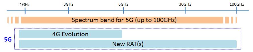 5G Usage Scenario