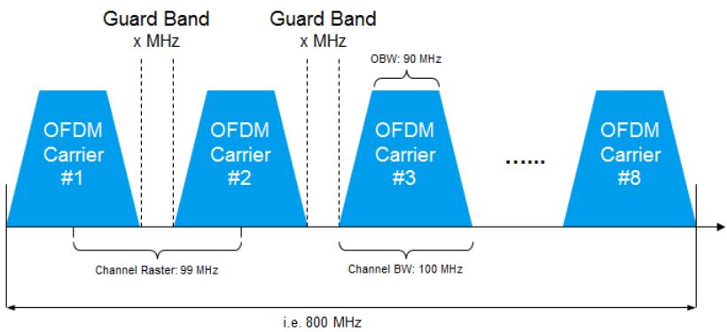 3GPP LTE Advanced Specifications