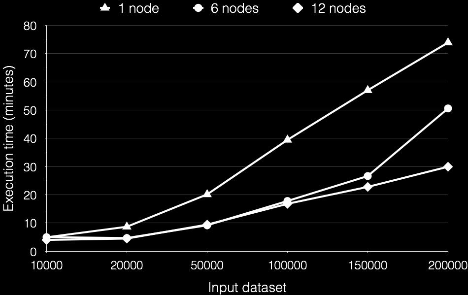 As can be expected, the execution time of the one-node setup increases the fastest, compared to the six and twelve node setups.