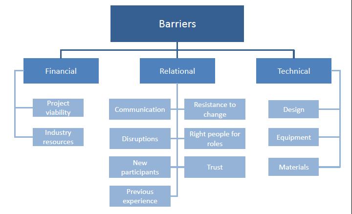 Barriers for