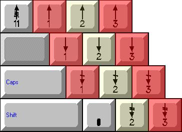 The diagonal path Each row of the keyboard is offset to the right from the one above it.