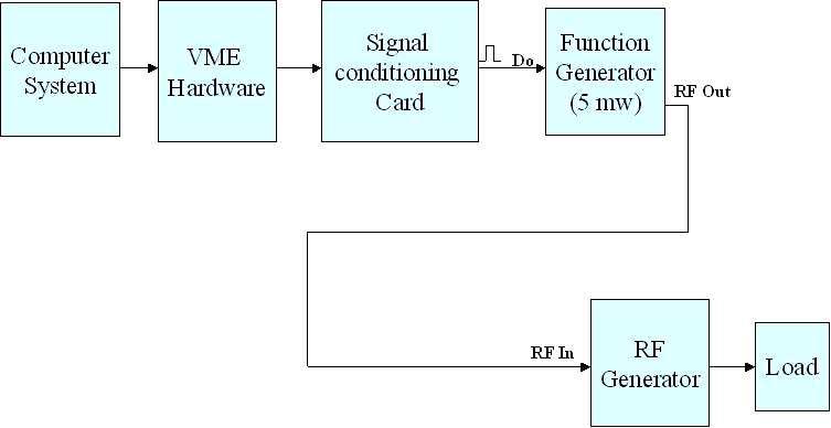 The earlier control system software is based upon the pulse operation of RF source using digital pulse generated by VME control system.