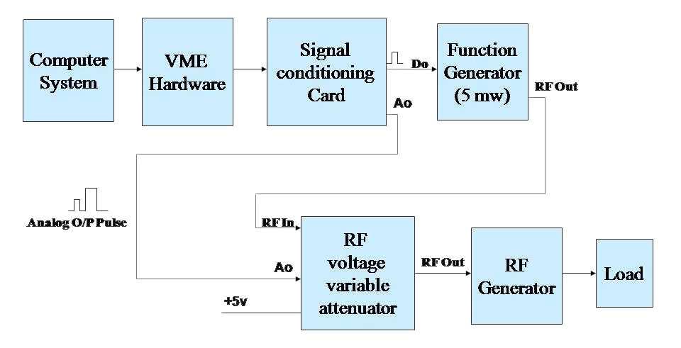 Generator in Aditya [6]. Fig. 6(a) Block Diagram of the existing DAC system Fig.