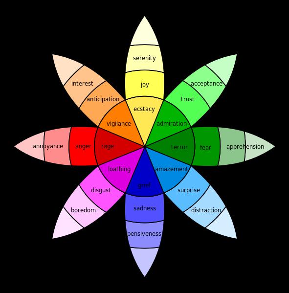 Smart city 3 Fig. 1. The Plutchik model: emotions are associated to specific colors.
