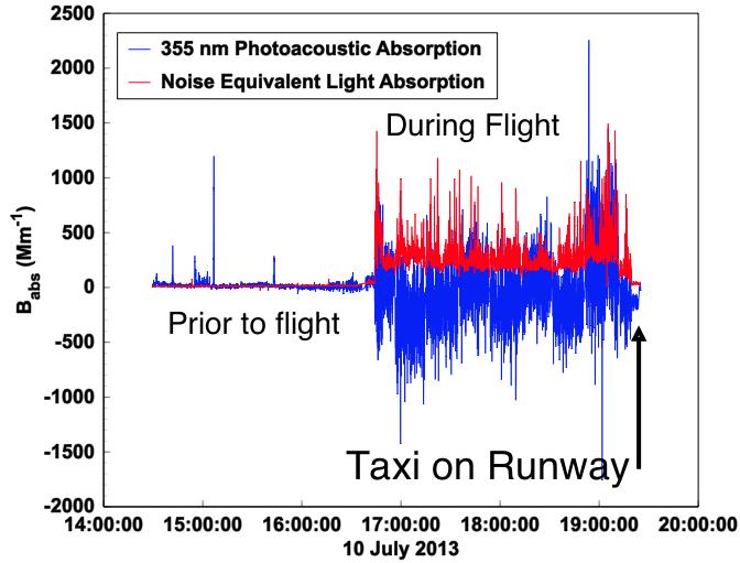noise measurements as the aircraft taxied to the hangar were lower than inflight, indicating that most of the noise is due to the rush of air to and past the inlet system. Figure 1.