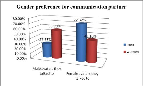 However, in total, the percentage of women and men that women users of the application chose to speak to, doesn t seem to have huge differences between each of the two cases.
