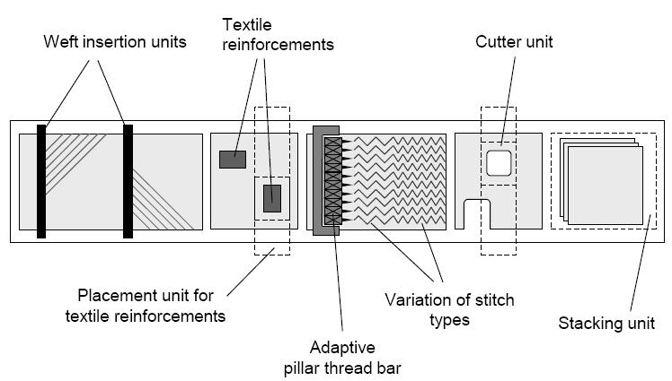 multi-axial warp-knitting machinery