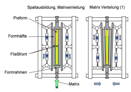 New Technologies at RWTH Gap Impregnation IKV Discharge of