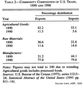 Changes in the Composition of Trade Over Time As economies develop, the share of manufacturing goods in merchandise trade increases Example of the U.S.
