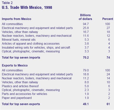 Intra-Industry Trade Dominates U.S.