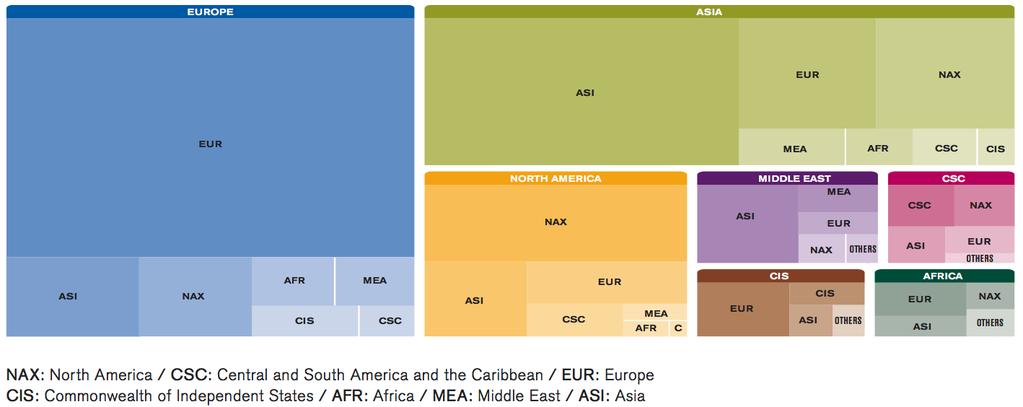 Who Trades With Whom? World merchandise exports by region and destination, 2009 Courtesy of AJG Simoes, CA Hidalgo.