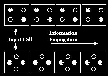 During the first (switch) phase, the tunneling barrier between two dots of a QCA cell starts to rise. This is the phase during which computation takes place.