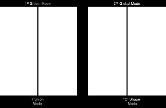These mode shapes can be classified into categories for typical structures, and are often descriptive of the type of motion (Figure 3).