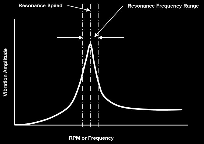 Fortunately, it is possible to detect the natural frequencies present in your rotating machinery.
