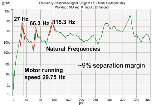 separation margin from the 2x rpm, or 17.1 Hz (Figure 8).