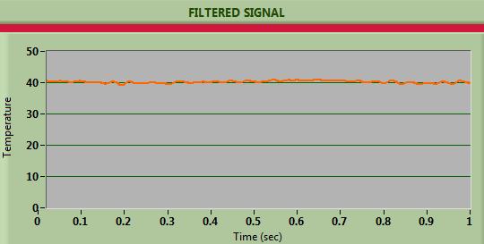Figure 7: Filtered raw signal captured increase at 40 C in average using graphical user interface The experimental result on temperature variable controller system was focused on amplifier input