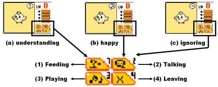 FIG. 3 THE INTERACTION PROCESS FIG. 4 INTERACTION WITH THE VIRTUAL PET however, he or she can open the door between the walls.