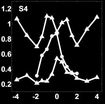 Bifocal HC VA curves (black line and symbols); Bifocal LC VA (gray line and symbols); monofocal through-focus HC VA (blue line and