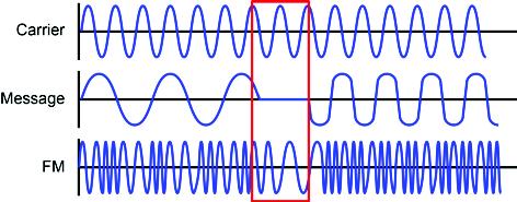 Exercise 1: Frequency and Phase Modulation EXERCISE OBJECTIVE When you have completed this exercise, you will be able to describe frequency modulation and an FM circuit.