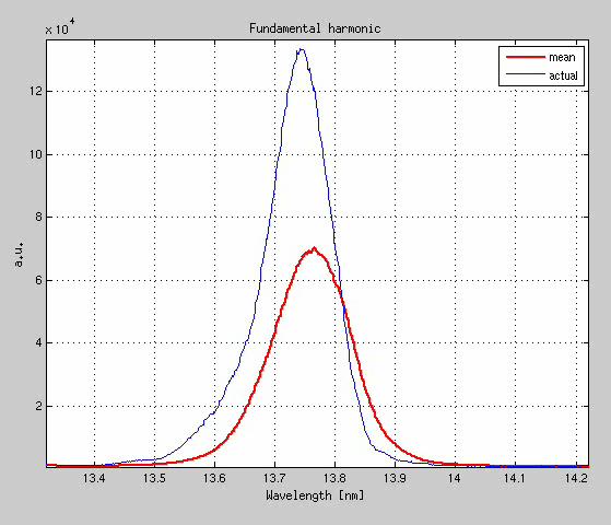 Spectral distribution Radiation pulse length τ rad : τ rad 2π 1/2 /(Δω) FWHM