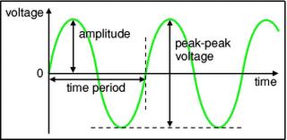 Sinusoidal, saw-tooth, triangular square and pulsed signals are among the most common types of