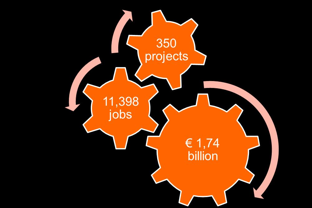 Invest in Holland results 2016 The Dutch acquisition network, consisting of the NFIA and its regional partners, has jointly secured 350 foreign investment projects for our country over the past year.