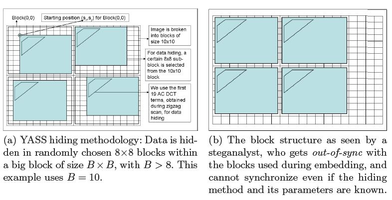 35 Figure 2.5 : the embedding method and its detection [44] For every 8 8 block thus chosen, we compute its 2D DCT and divide it by a JPEG quantization matrix at a design quality factor QFh.