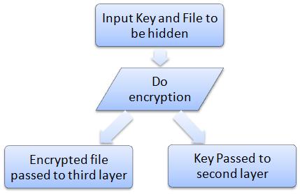 50 Figure 4.3: First security layer (AES encryption) flowchart This layer will work to the following algorithm: Step1: input Key and desired file to be embedded.