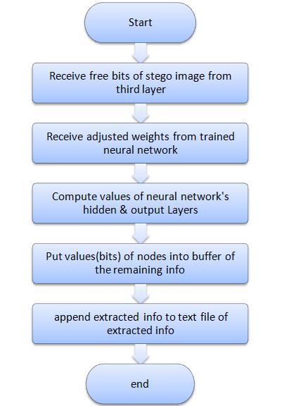62 In the embedding process, when the third layer (main cases and sub cases) finish its process, if the information are not completely embedded in this layer, then the neural network would start