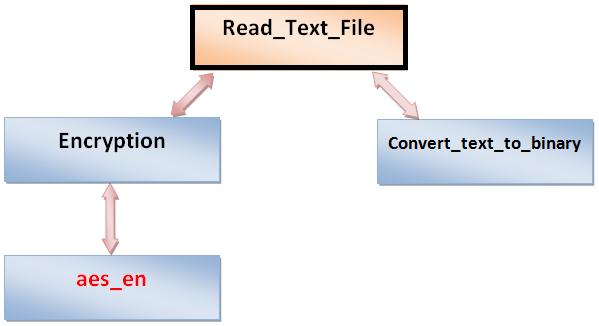 71 Read_Text_File, this function is to read text file to be encrypted, it will show a file browser window to select a text file to be encrypted later and embedded in the cover image.