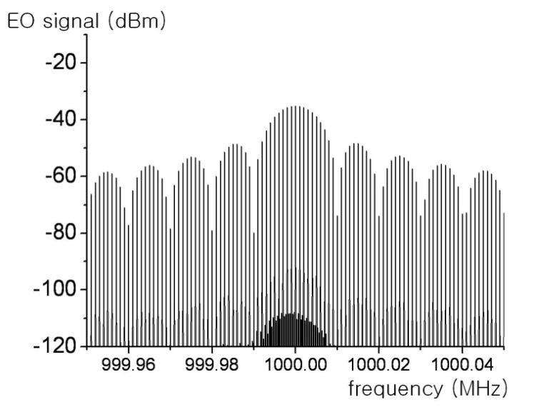 Fig. 12. Spectrum of EO signal for square-pulses with 10% duty cycle at 1 GHz (average RF power of + 37 dbm).