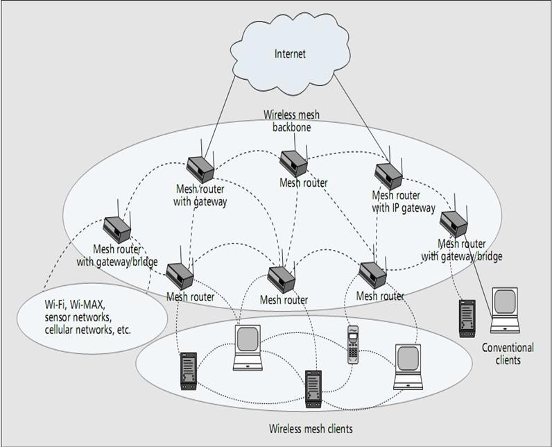 Introduction Wireless Mesh Networks A group of self-organized and self-configured mesh clients
