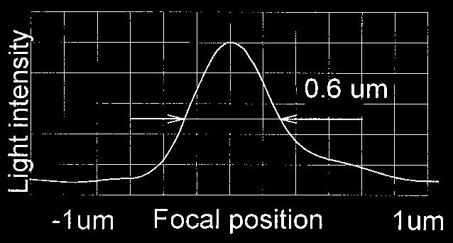 Fig. 4. Resolution along the optical axis.