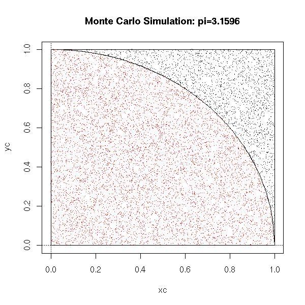 1.3. BANDIT BASED MONTE CARLO TREE SEARCH Figure 1.5: illustration of the Monte Carlo method used to compute an approximation of π. Image from the website of Vincent Zoonekynd (http://zoonek2.free.