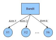 1. INTRODUCTION Figure 1.7: illustration of the k-armed bandit problem.