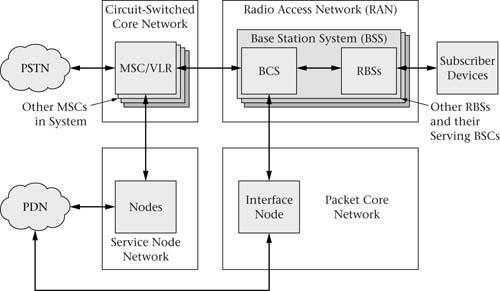 processor Power subsystem Base station system