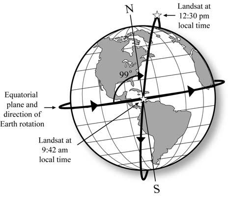 Inclination of the Landsat