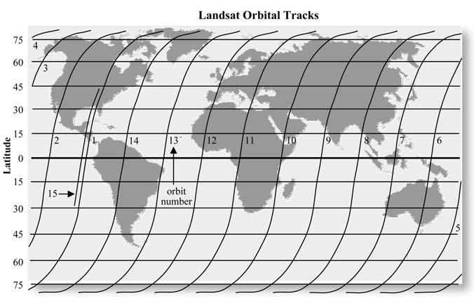 Orbit Tracks of