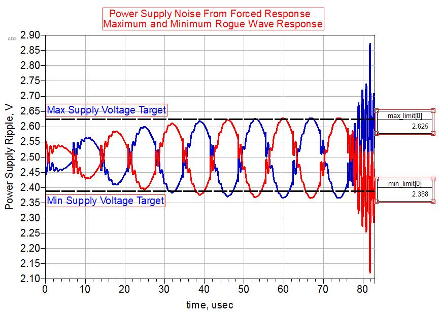 with multiple impedance resonances with flat impedance Multiple resonances can accumulate into a rogue wave How to Design for Power Integrity: Finding Power Delivery Noise Problems www.youtube.