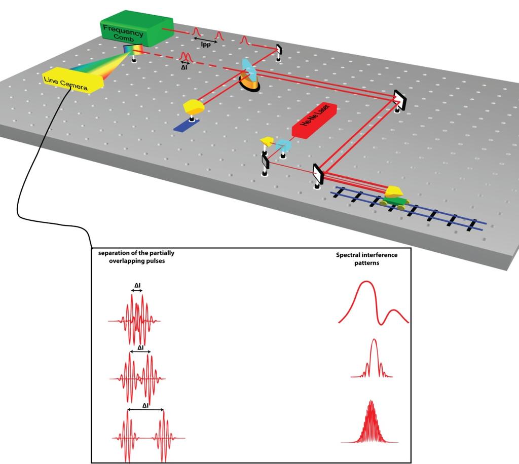 Distance measurement based on spectral interferometry Distance determined from unwrapped phase of spectral interference pattern 2 S Eˆ 1 cos 2 n L/ c 80 m 320 m Agreement
