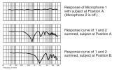 FIGURE 11: Unequal Microphone Distances Acoustic Phase Interference Acoustic Phase Interference - Multiple Microphones Acoustic phase interference occurs when the same sound arrives at two or more