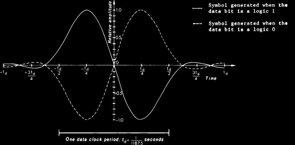 coded radio-data signals