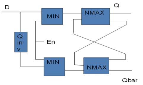 The output of MIN gate circuit is the input to the NMAX gate. When en is equal to logic 0, the latch is closed and the output is held constant.