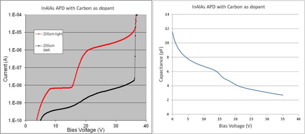 Figure 8 Current voltage characteristics and capacitance voltage characteristics of an InAlAs APD with Carbon as dopant and 200 µm diameter. 4.
