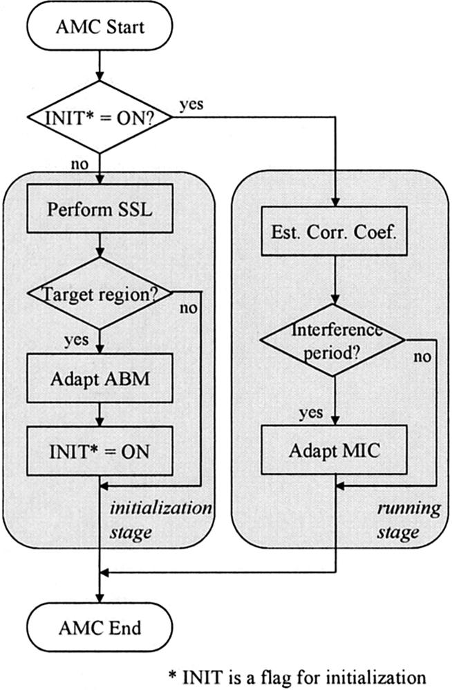 JUNG et al.: ADAPTIVE MICROPHONE ARRAY SYSTEM WITH TWO-STAGE ADAPTATION MODE CONTROLLER 975 Fig. 4 room. (a) Experimental environments. (a) Target HAR. (b) Experimental (b) Fig.