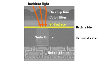 Practical Back-Illuminated CMOS Difficult Thinning