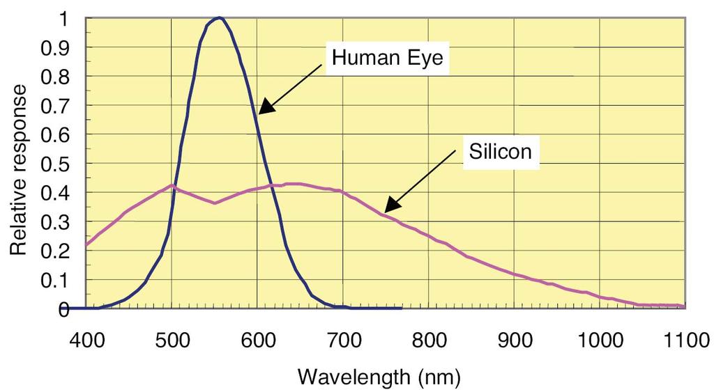 Spectral Range: Silicon >>