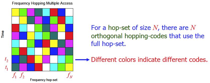 Hopping codes (Cont d) Orthogonal hopping codes are designed such that no hit will occur: the channels in the hop-set are never occupied by two or more signals at the same time.